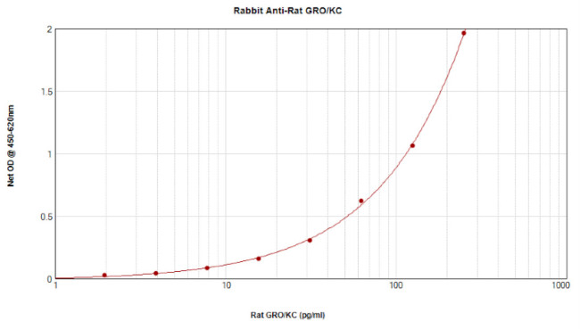 CXCL1 Antibody in ELISA (ELISA)