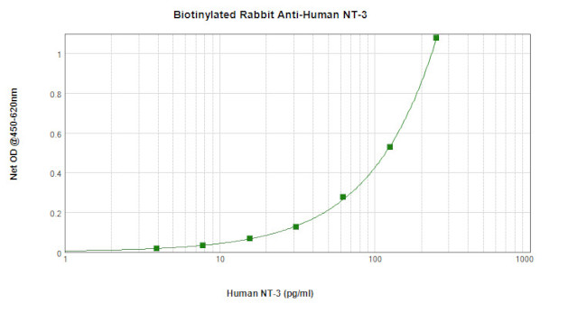 NTF3 Antibody in ELISA (ELISA)