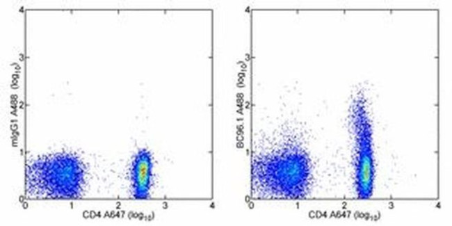 CD25 Antibody in Flow Cytometry (Flow)