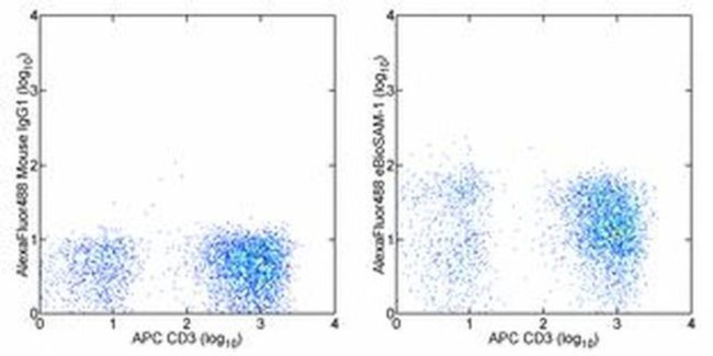 CD49e (Integrin alpha 5) Antibody in Flow Cytometry (Flow)