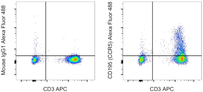 CD195 (CCR5) Antibody in Flow Cytometry (Flow)