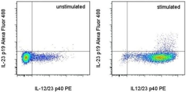 IL-23 p19 Antibody in Flow Cytometry (Flow)