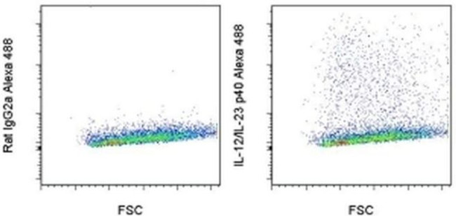 IL-12/IL-23 p40 Antibody in Flow Cytometry (Flow)