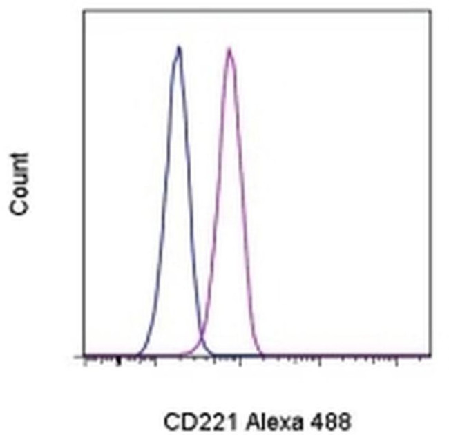 CD221 (IGF1R) Antibody in Flow Cytometry (Flow)