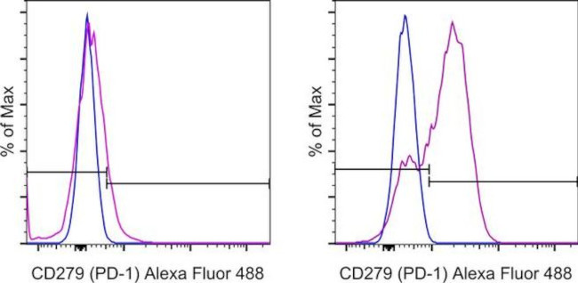 CD279 (PD-1) Antibody in Flow Cytometry (Flow)