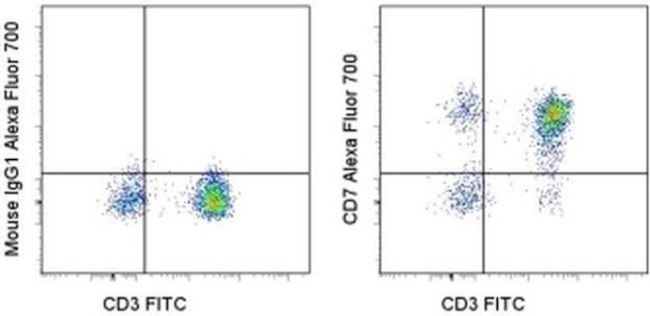 CD7 Antibody in Flow Cytometry (Flow)