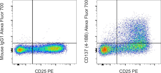 CD137 (4-1BB) Antibody in Flow Cytometry (Flow)