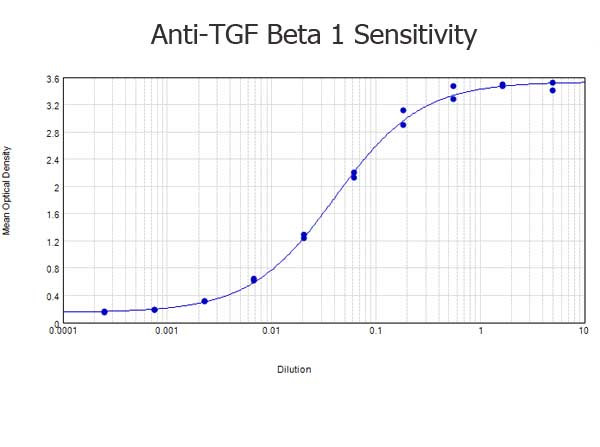 TGF beta 1 Antibody in ELISA (ELISA)