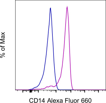 CD14 Antibody in Flow Cytometry (Flow)