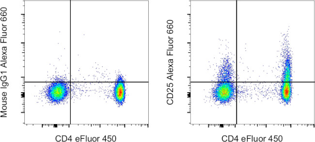 CD25 Antibody in Flow Cytometry (Flow)