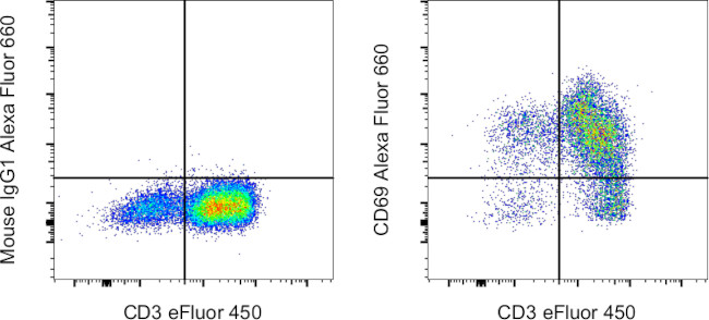 CD69 Antibody in Flow Cytometry (Flow)