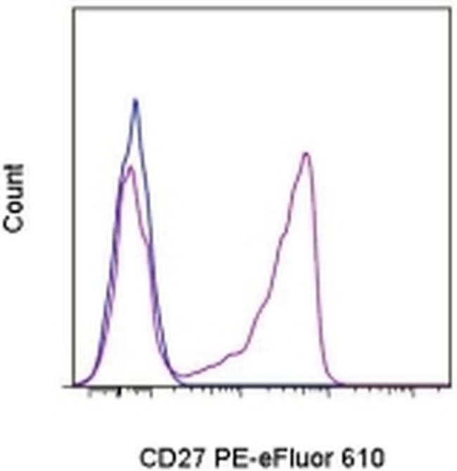 CD27 Antibody in Flow Cytometry (Flow)