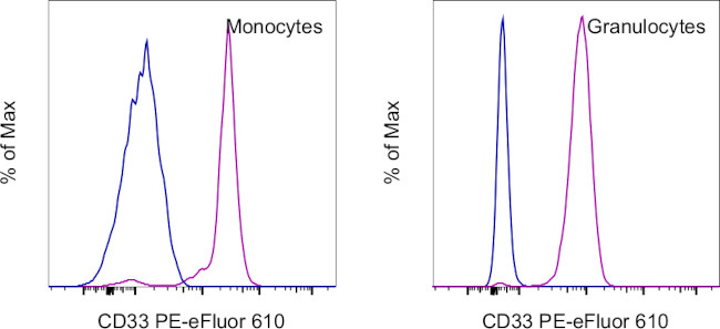 CD33 Antibody in Flow Cytometry (Flow)