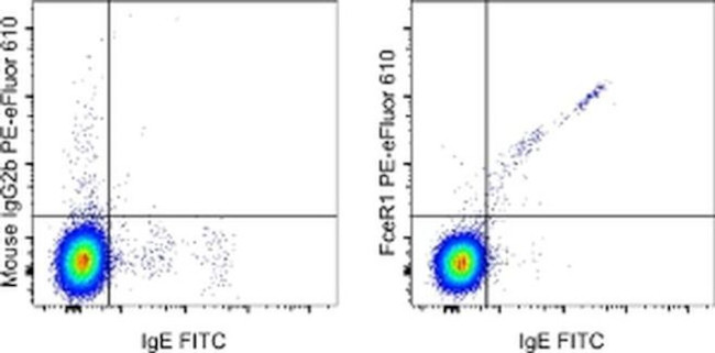 FceR1 alpha Antibody in Flow Cytometry (Flow)