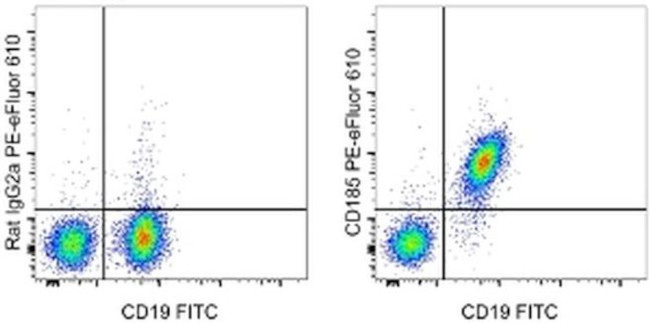 CD185 (CXCR5) Antibody in Flow Cytometry (Flow)