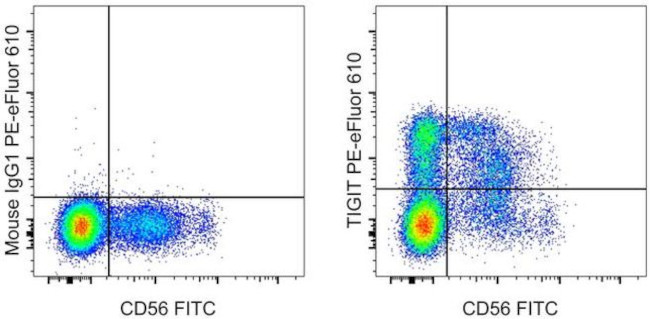 TIGIT Antibody in Flow Cytometry (Flow)