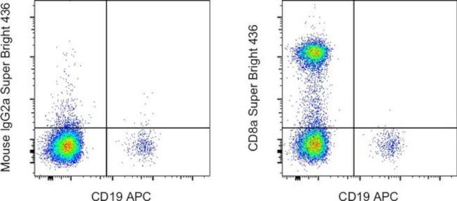 CD8a Antibody in Flow Cytometry (Flow)