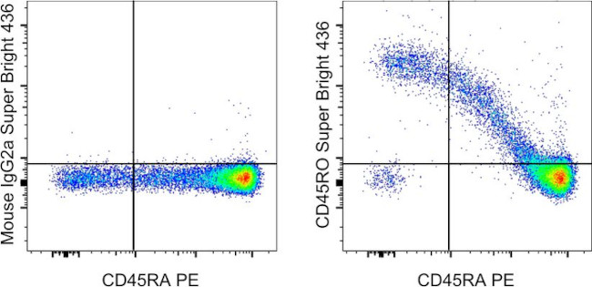 CD45RO Antibody in Flow Cytometry (Flow)