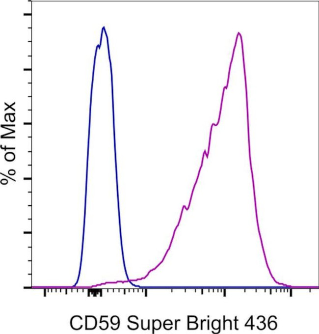 CD59 (Protectin) Antibody in Flow Cytometry (Flow)