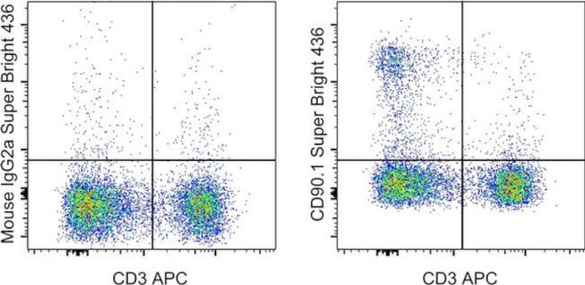 CD90.1 (Thy-1.1) Antibody in Flow Cytometry (Flow)