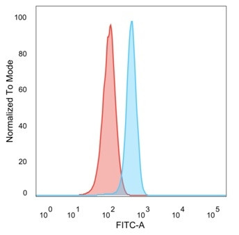 RXRG/NR2B3 (Transcription Factor) Antibody in Flow Cytometry (Flow)