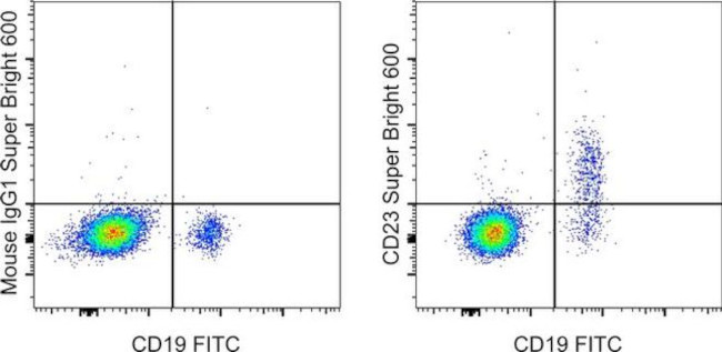 CD23 Antibody in Flow Cytometry (Flow)