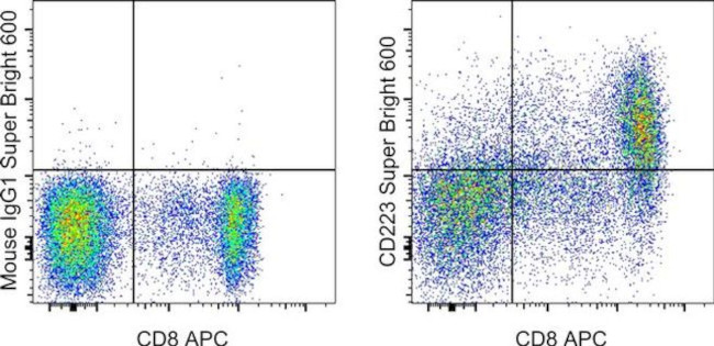 CD223 (LAG-3) Antibody in Flow Cytometry (Flow)