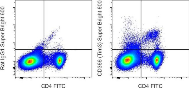 CD366 (TIM3) Antibody in Flow Cytometry (Flow)