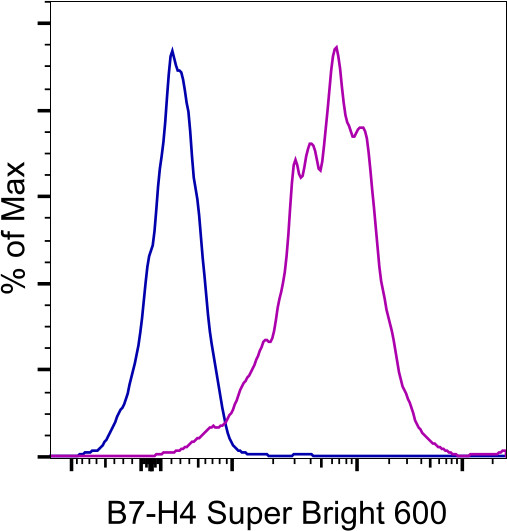 B7-H4 Antibody in Flow Cytometry (Flow)