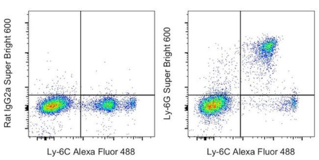 Ly-6G Antibody in Flow Cytometry (Flow)