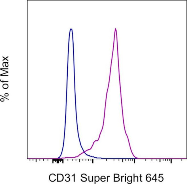 CD31 (PECAM-1) Antibody in Flow Cytometry (Flow)