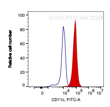 CD11c Antibody in Flow Cytometry (Flow)