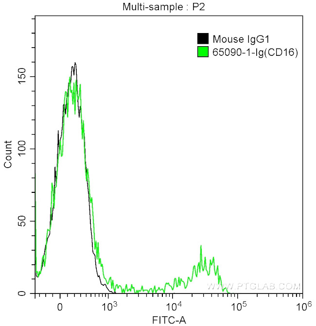 CD16 Antibody in Flow Cytometry (Flow)