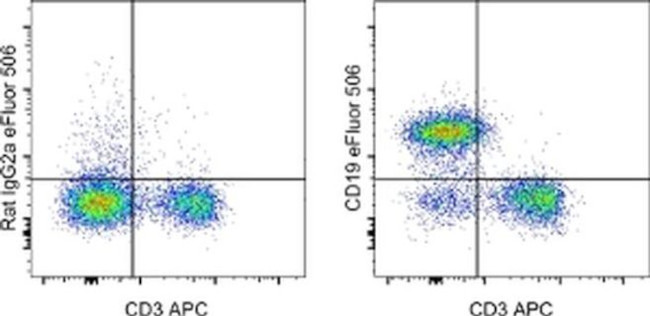 CD19 Antibody in Flow Cytometry (Flow)