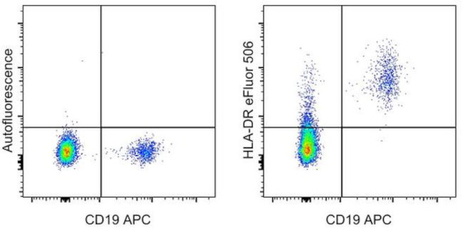 HLA-DR Antibody in Flow Cytometry (Flow)