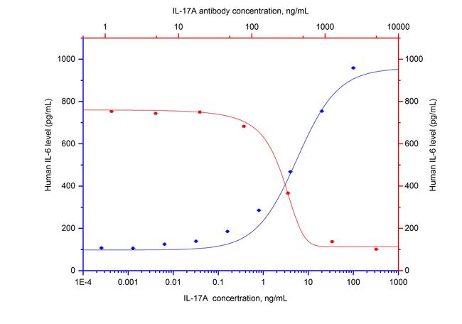 IL-17A Antibody in Neutralization (Neu)