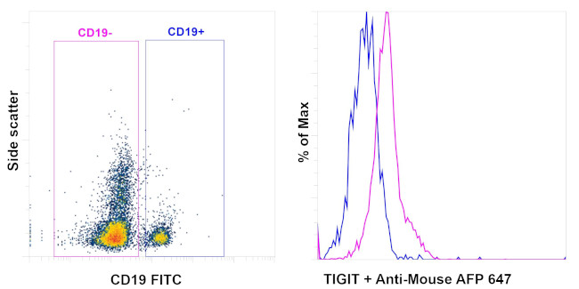 TIGIT Antibody in Flow Cytometry (Flow)