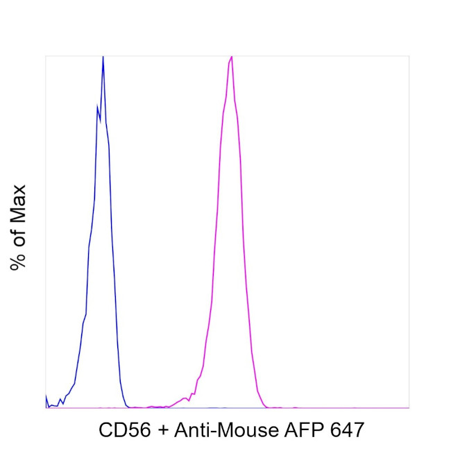 CD56 (NCAM) Antibody in Flow Cytometry (Flow)