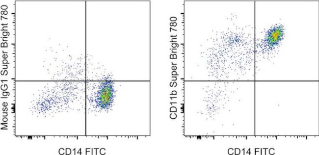 CD11b Antibody in Flow Cytometry (Flow)