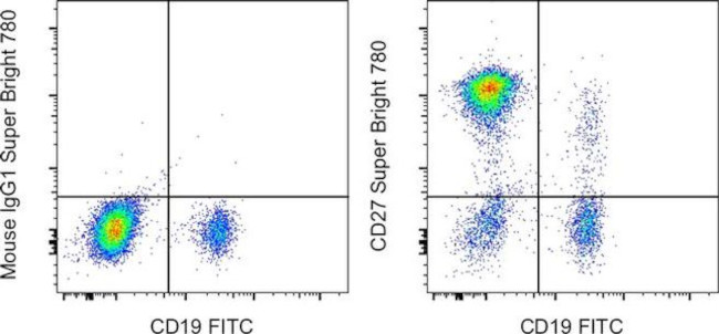 CD27 Antibody in Flow Cytometry (Flow)