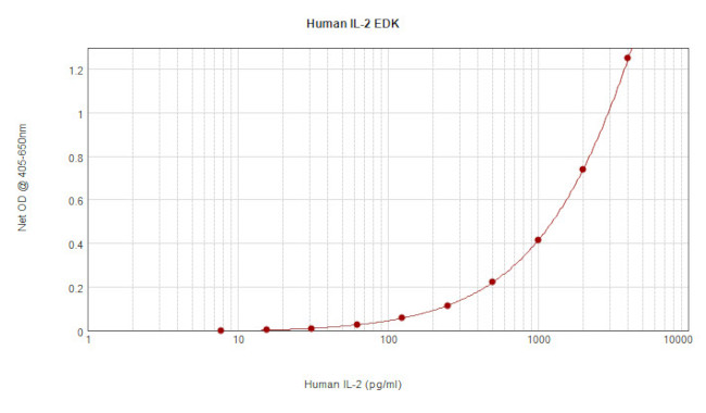 Human IL-2 ELISA Development Kit (ABTS)