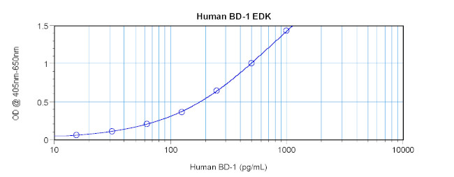 Human beta-Defensin 1 ELISA Development Kit (ABTS)