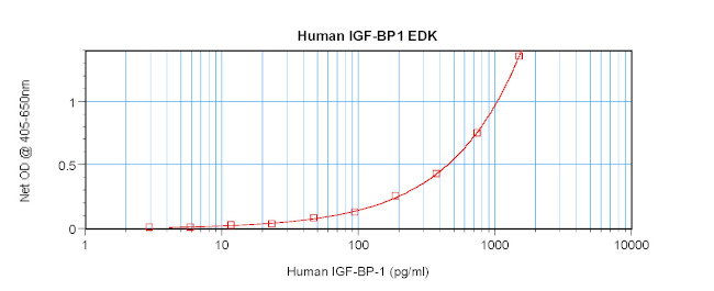Human IGFBP1 ELISA Development Kit (ABTS)
