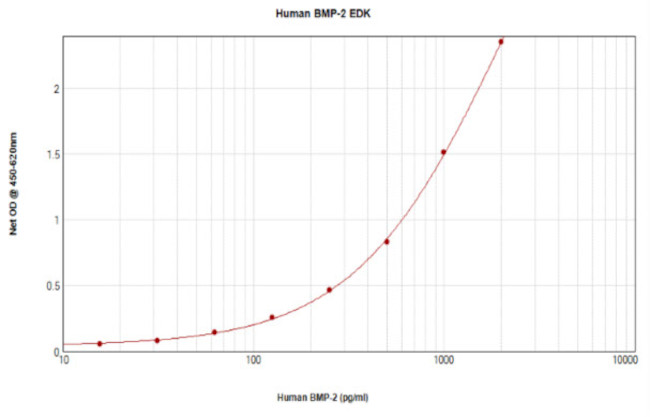 Human/Mouse/Rat BMP-2 ELISA Development Kit (TMB)