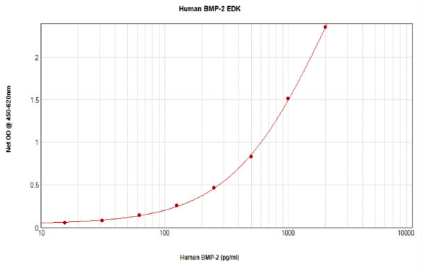 Human/Mouse/Rat BMP-2 ELISA Development Kit (TMB)