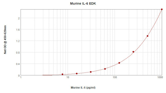 Mouse IL-6 ELISA Development Kit (TMB)