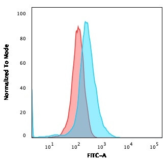 CD1a/HTA1 (Mature Langerhans Cells Marker) Antibody in Flow Cytometry (Flow)