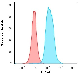 CD22/BL-CAM (B-Cell Marker) Antibody in Flow Cytometry (Flow)