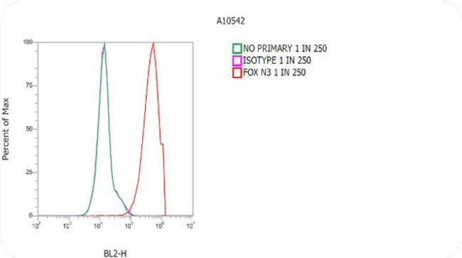 Rabbit IgG (H+L) Secondary Antibody in Flow Cytometry (Flow)