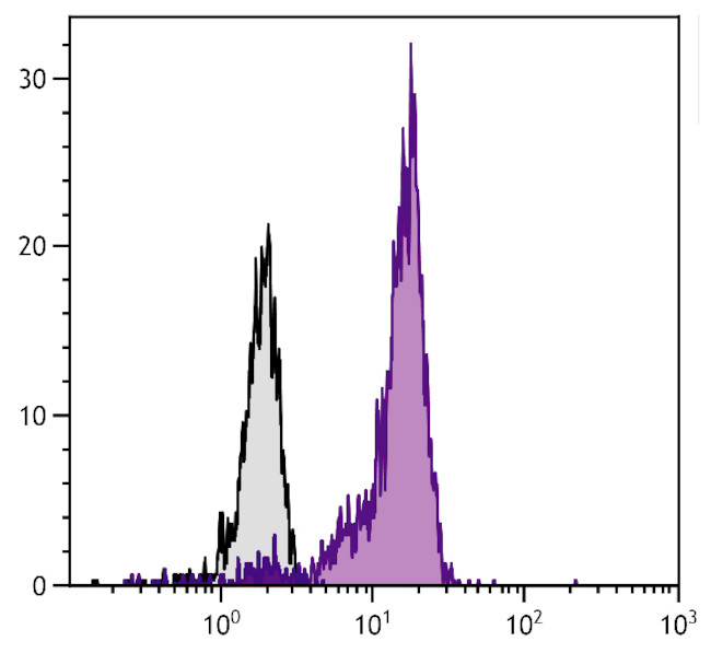 CD178 Antibody in Flow Cytometry (Flow)